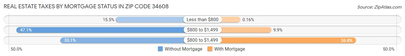 Real Estate Taxes by Mortgage Status in Zip Code 34608