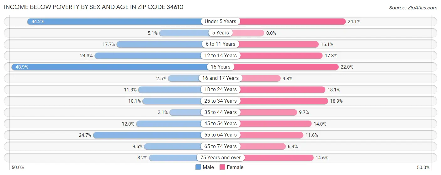 Income Below Poverty by Sex and Age in Zip Code 34610