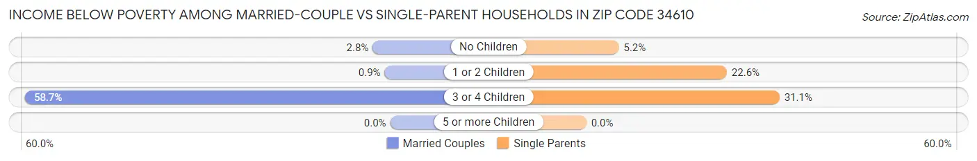 Income Below Poverty Among Married-Couple vs Single-Parent Households in Zip Code 34610