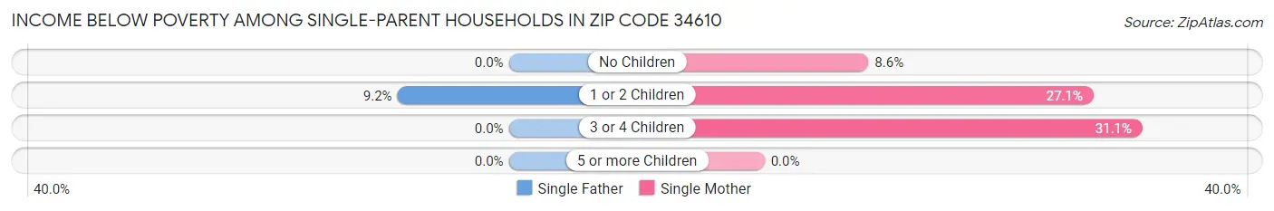 Income Below Poverty Among Single-Parent Households in Zip Code 34610