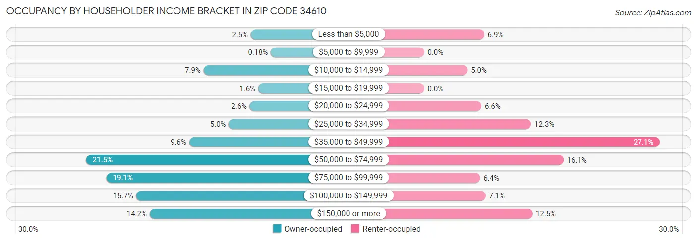 Occupancy by Householder Income Bracket in Zip Code 34610