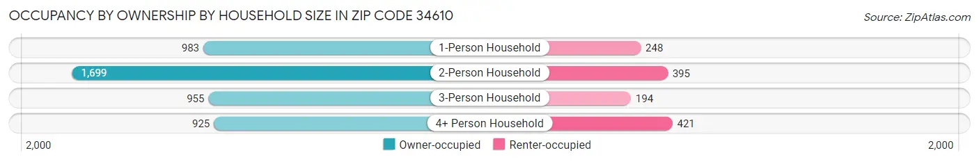 Occupancy by Ownership by Household Size in Zip Code 34610