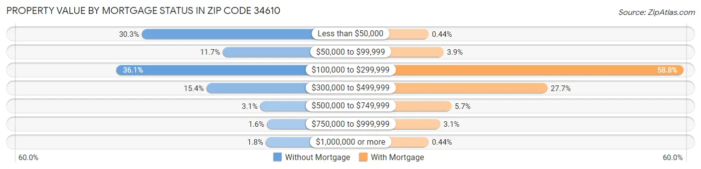 Property Value by Mortgage Status in Zip Code 34610