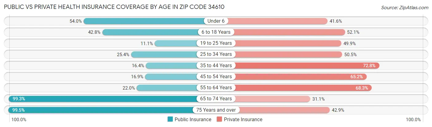 Public vs Private Health Insurance Coverage by Age in Zip Code 34610