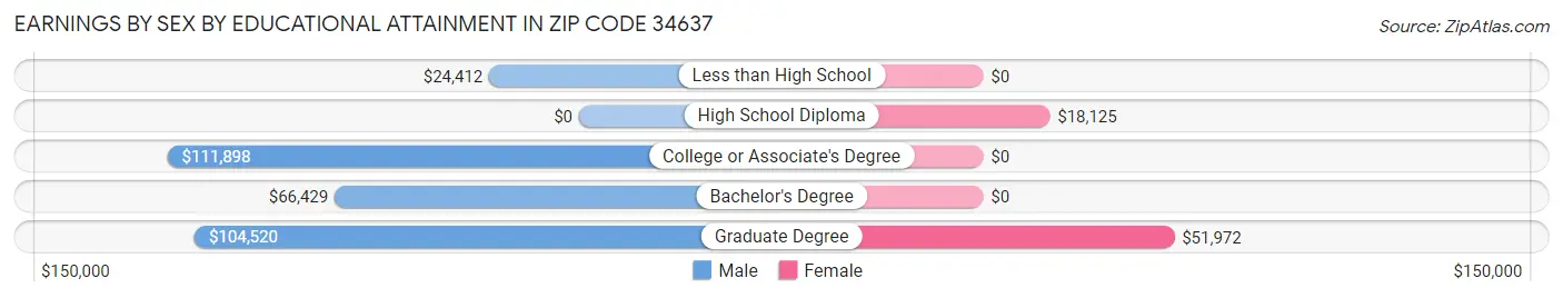 Earnings by Sex by Educational Attainment in Zip Code 34637