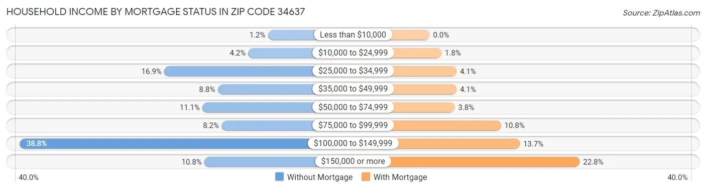 Household Income by Mortgage Status in Zip Code 34637