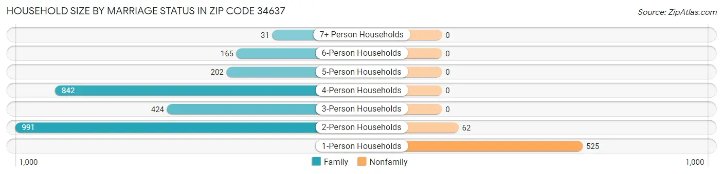 Household Size by Marriage Status in Zip Code 34637
