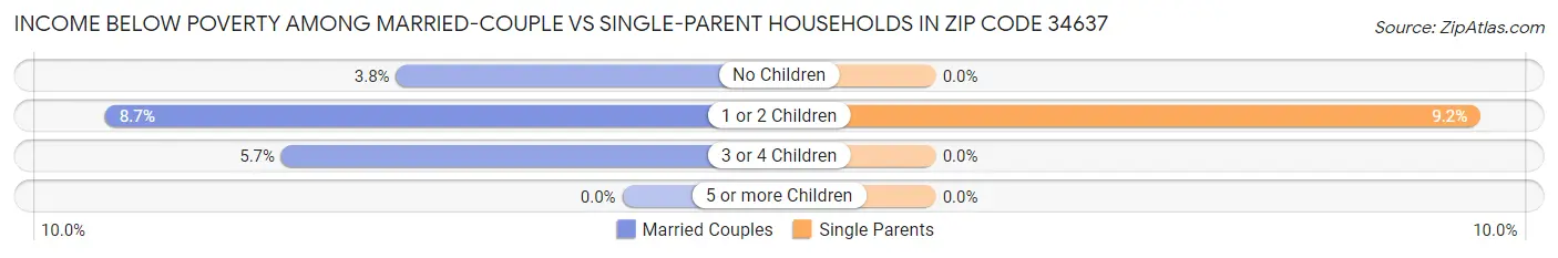 Income Below Poverty Among Married-Couple vs Single-Parent Households in Zip Code 34637