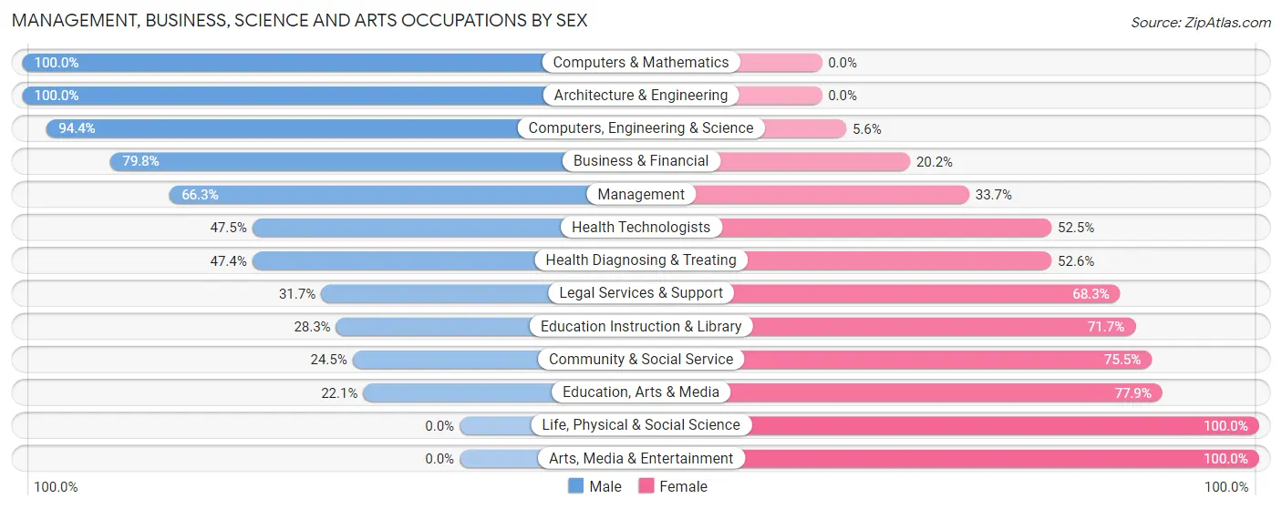 Management, Business, Science and Arts Occupations by Sex in Zip Code 34637
