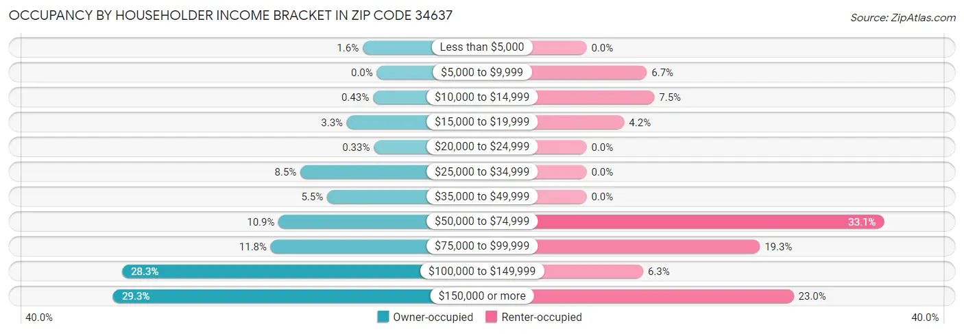 Occupancy by Householder Income Bracket in Zip Code 34637