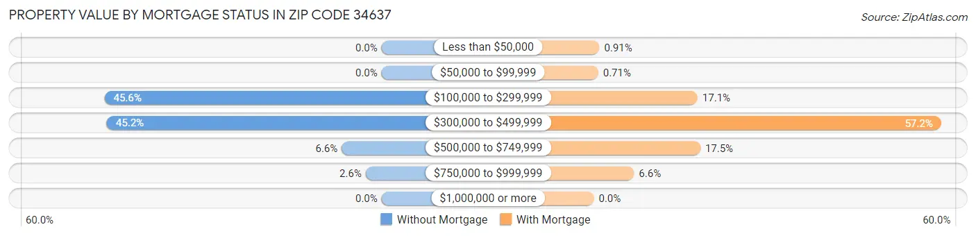 Property Value by Mortgage Status in Zip Code 34637