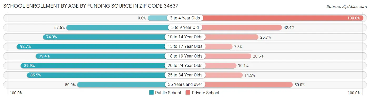 School Enrollment by Age by Funding Source in Zip Code 34637