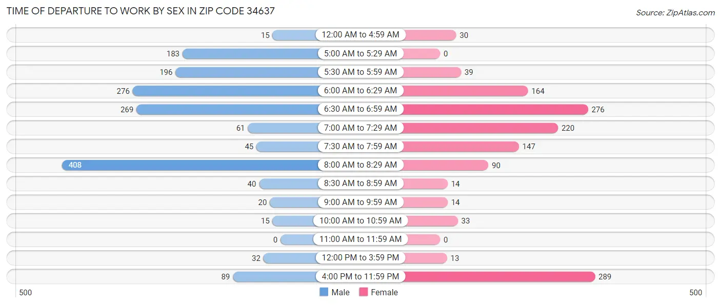 Time of Departure to Work by Sex in Zip Code 34637