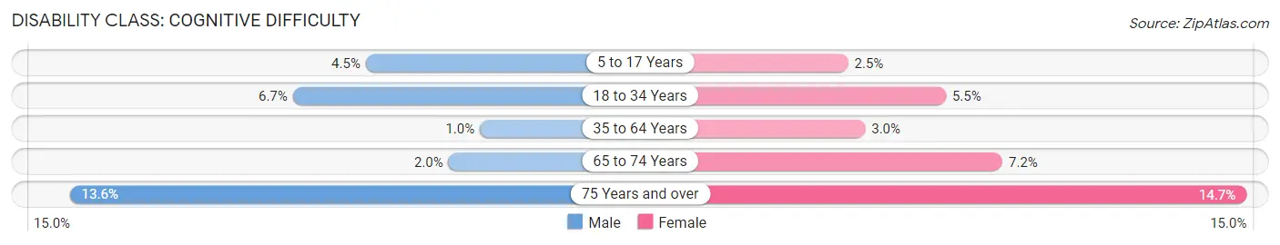 Disability in Zip Code 34638: <span>Cognitive Difficulty</span>