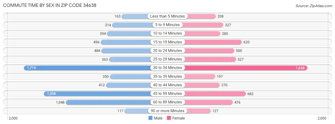 Commute Time by Sex in Zip Code 34638