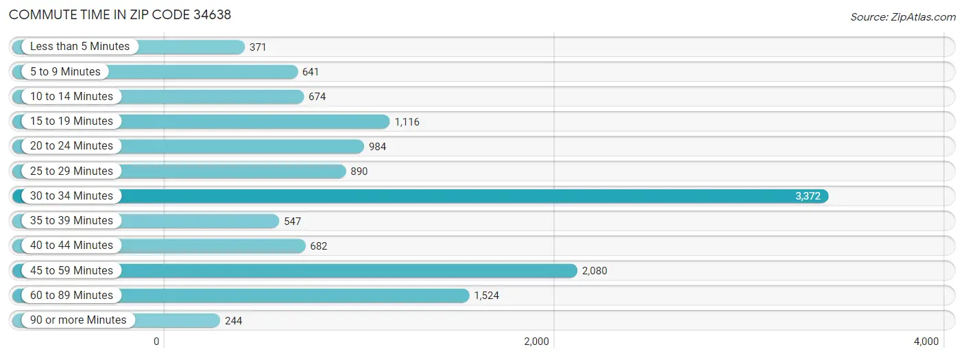 Commute Time in Zip Code 34638