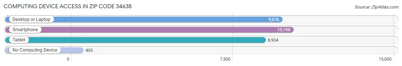 Computing Device Access in Zip Code 34638