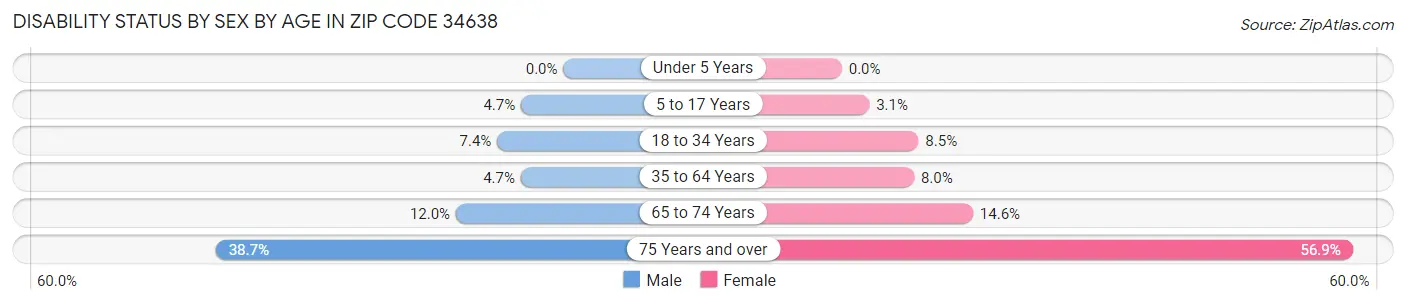 Disability Status by Sex by Age in Zip Code 34638