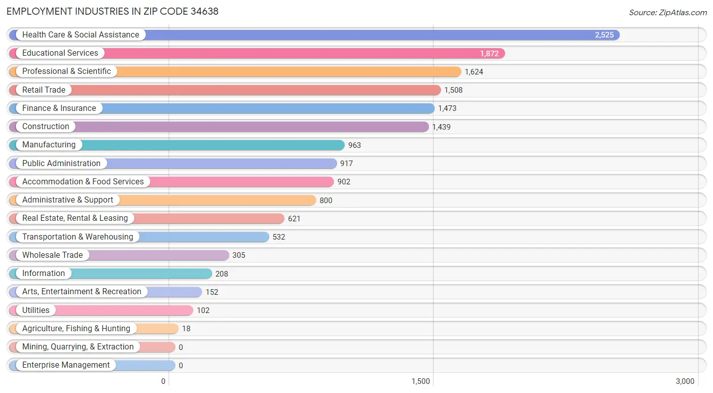 Employment Industries in Zip Code 34638