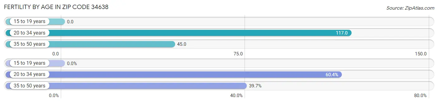 Female Fertility by Age in Zip Code 34638