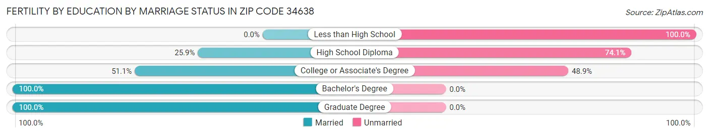 Female Fertility by Education by Marriage Status in Zip Code 34638