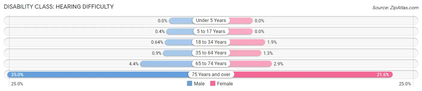 Disability in Zip Code 34638: <span>Hearing Difficulty</span>