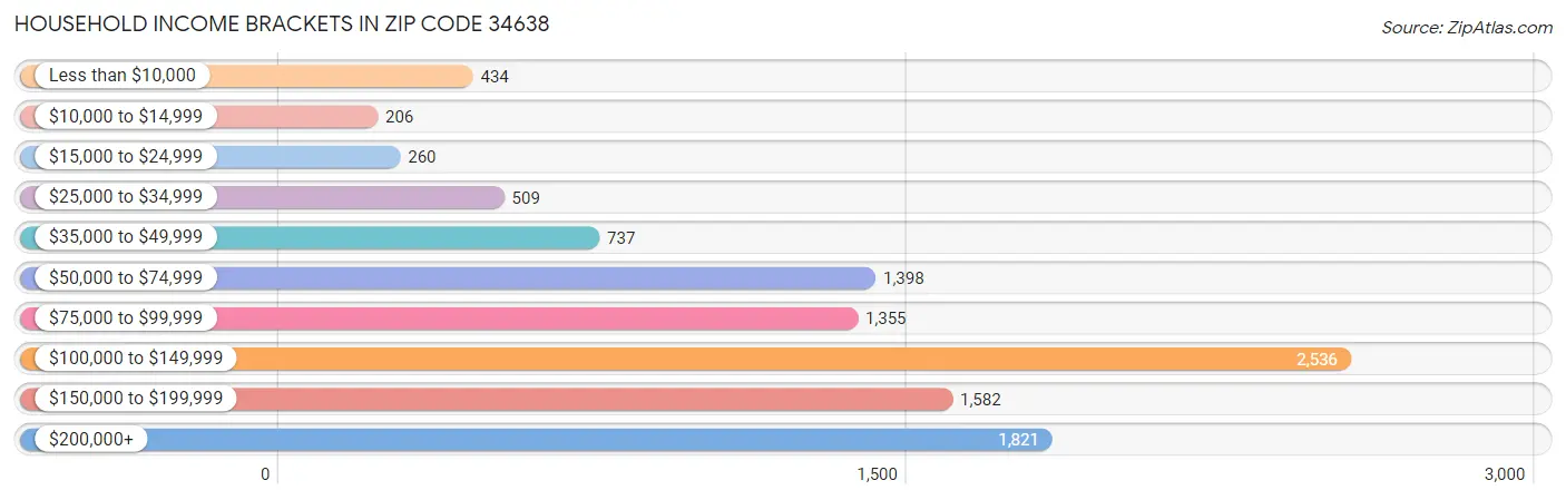 Household Income Brackets in Zip Code 34638