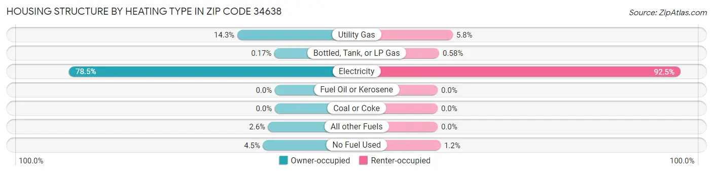 Housing Structure by Heating Type in Zip Code 34638