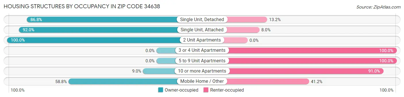 Housing Structures by Occupancy in Zip Code 34638