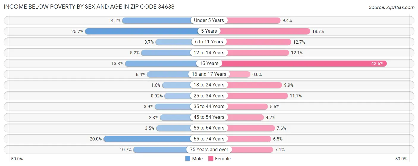 Income Below Poverty by Sex and Age in Zip Code 34638