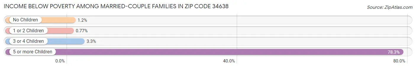 Income Below Poverty Among Married-Couple Families in Zip Code 34638