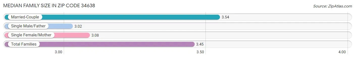 Median Family Size in Zip Code 34638