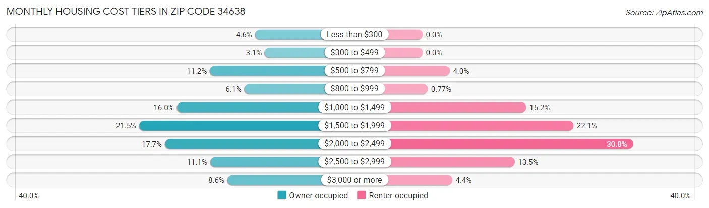 Monthly Housing Cost Tiers in Zip Code 34638