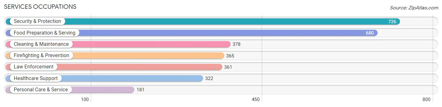 Services Occupations in Zip Code 34638