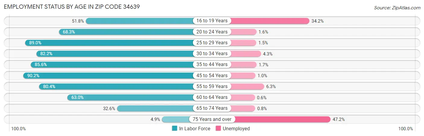 Employment Status by Age in Zip Code 34639