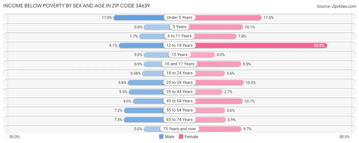 Income Below Poverty by Sex and Age in Zip Code 34639