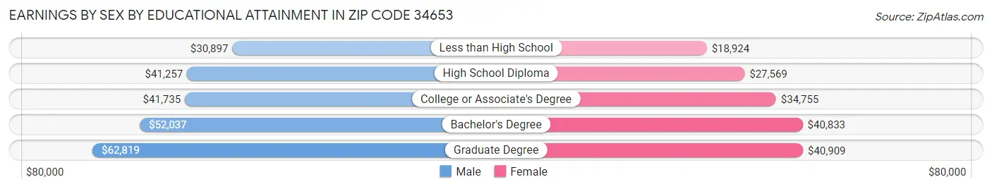 Earnings by Sex by Educational Attainment in Zip Code 34653