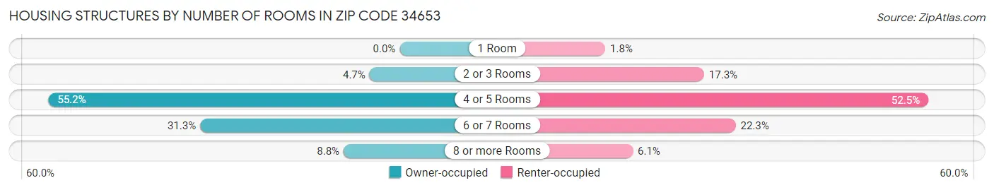 Housing Structures by Number of Rooms in Zip Code 34653