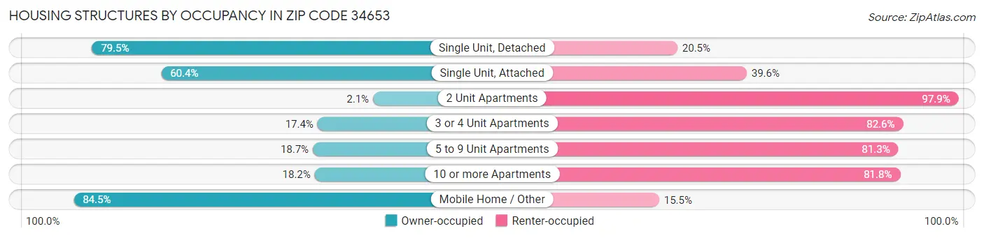 Housing Structures by Occupancy in Zip Code 34653