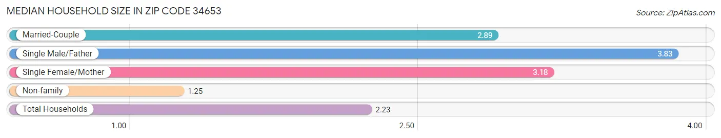 Median Household Size in Zip Code 34653