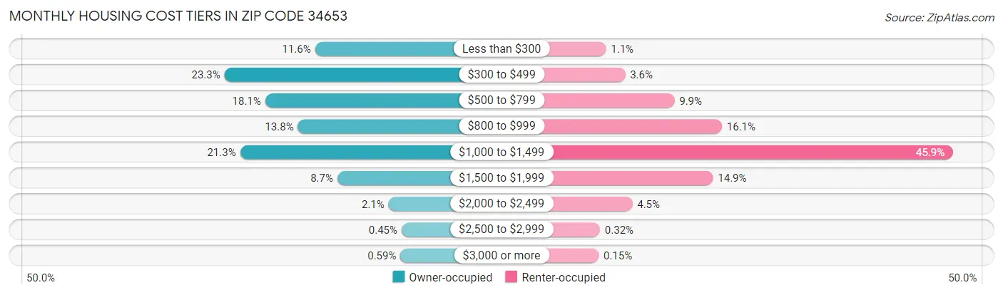 Monthly Housing Cost Tiers in Zip Code 34653