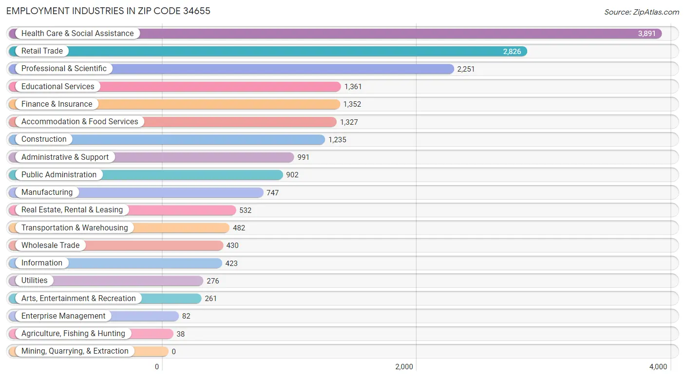 Employment Industries in Zip Code 34655