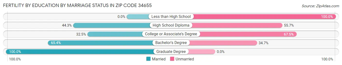 Female Fertility by Education by Marriage Status in Zip Code 34655