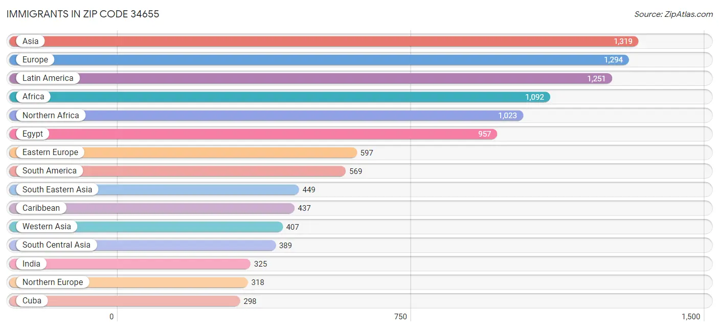 Immigrants in Zip Code 34655