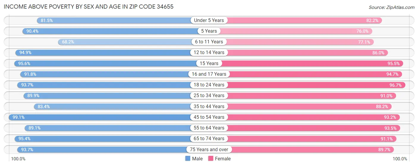 Income Above Poverty by Sex and Age in Zip Code 34655