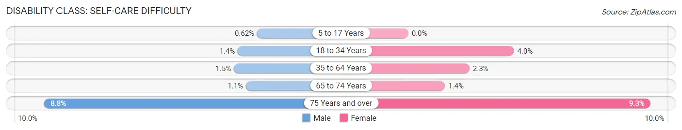 Disability in Zip Code 34655: <span>Self-Care Difficulty</span>