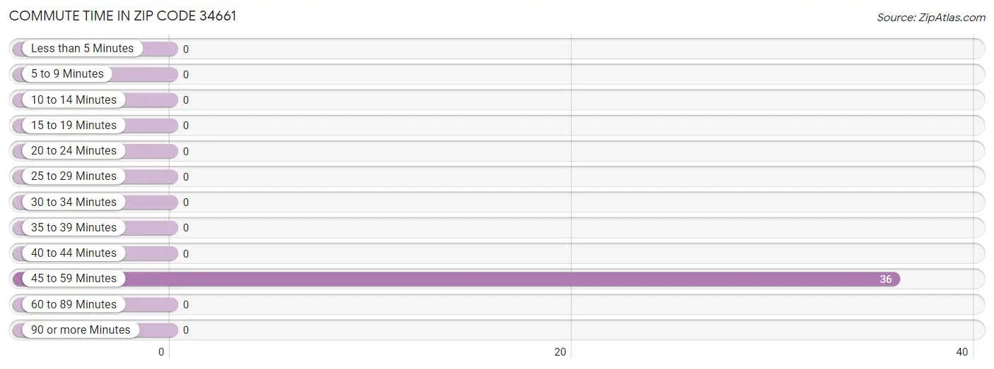Commute Time in Zip Code 34661