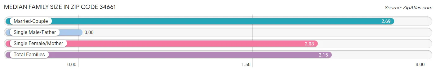 Median Family Size in Zip Code 34661