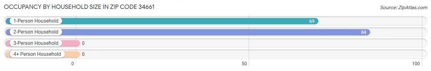 Occupancy by Household Size in Zip Code 34661