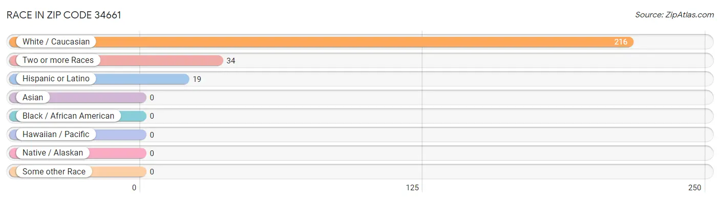 Race in Zip Code 34661